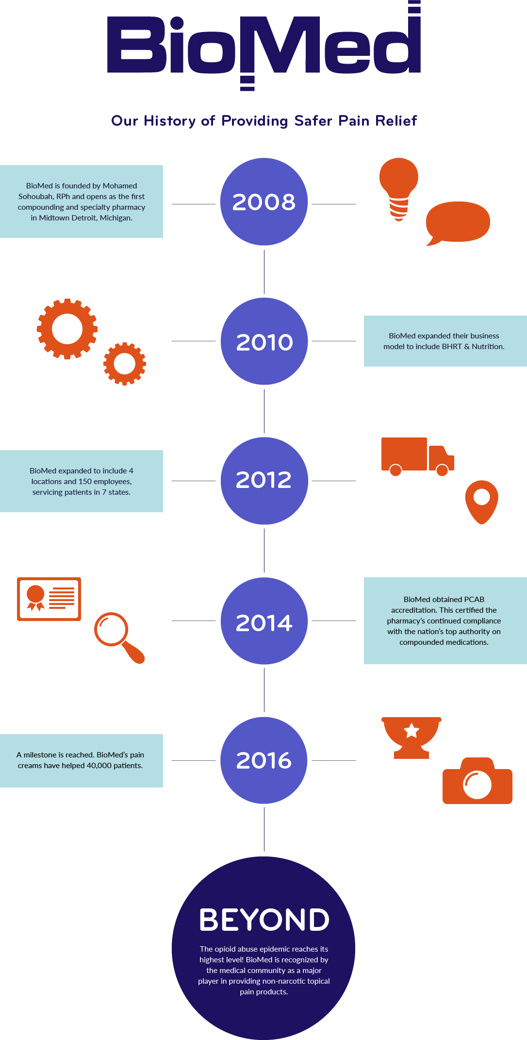 Biomed History Timeline
